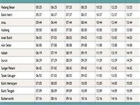 Arau to Butterworth- KTM Komuter train timetable >
